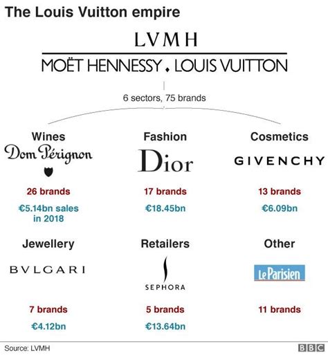 lv groupe|lv group brands.